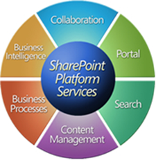 SharePointPie